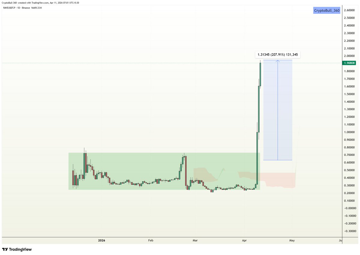 CryptoBull_360's tweet image. #RAVE +200% massive rally since our breakout post!!
Congrats traders who entered on right time!!

$RAVE #RAVEUSDT