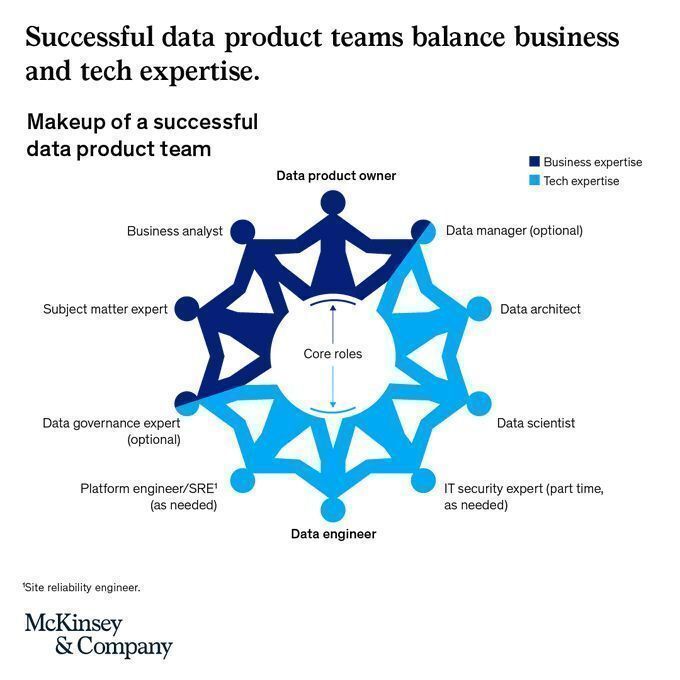 Ronald_vanLoon's tweet image. Successful #Data product teams balance #Business and #Tech expertise 
by @McKinsey
 
#DataScience #BigData