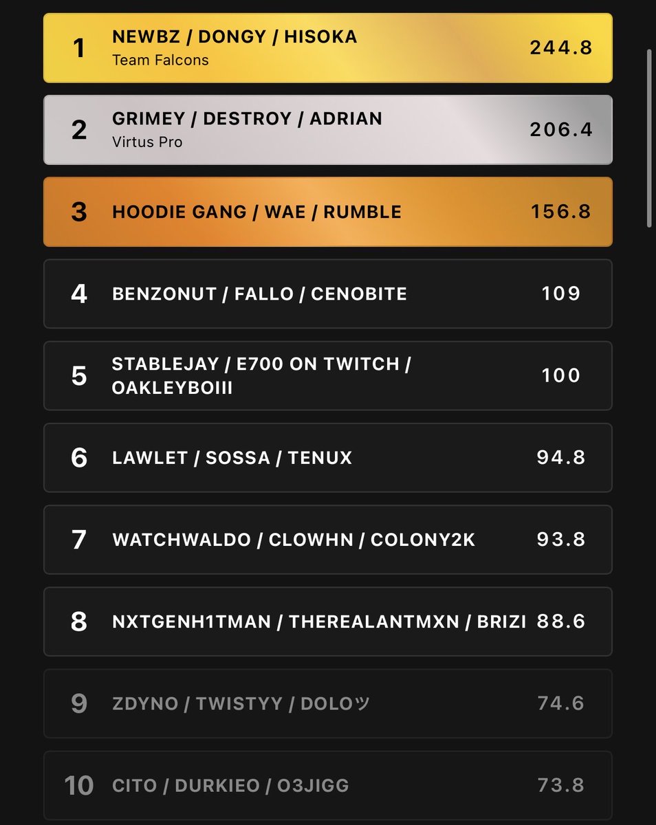 Came 10th with a new team no practice no scrims together straight into it I can’t be mad or upset just need to be better on my part More work too be done!! ggs to all