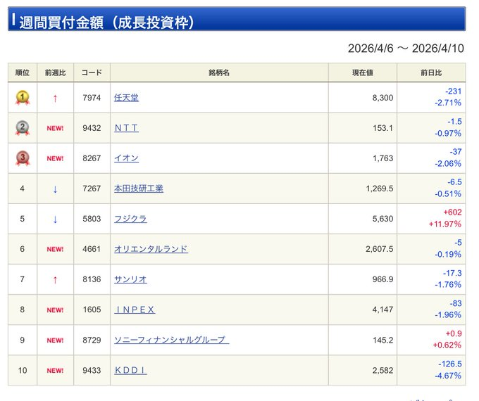 ruca_sugar's tweet photo. 今週の崩れたチャートに突っ込みランキングはこちらです
来週の選択は慎重にお願いします。
皆さん,ぜひ,ご討論くださいませんか
#日本株 #日経平均 #投資 https://t.co/XxhN3b7bM1