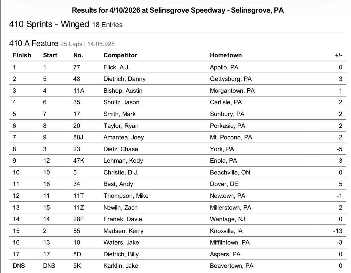 Congrats to <a href="/CompleteChaos2/">AJ Flick</a> on his first career Selinsgrove Speedway win!