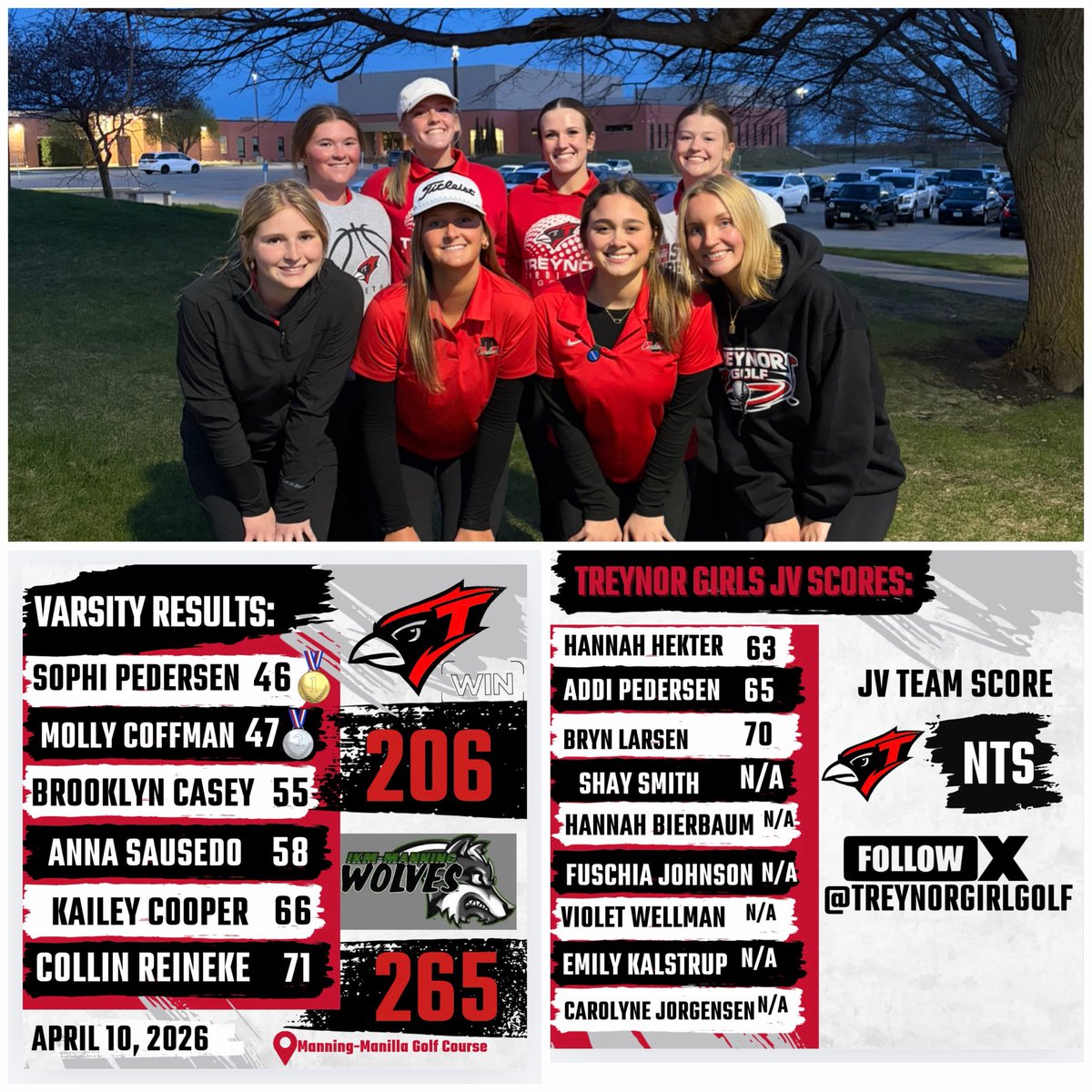 7-0! Let’s keep it going girls!! ❤️⛳️🤍 
Sophi 🥇🐦! Molly🥈! Bryn &amp; Addi playing their first meet &amp; Hannah H. with a personal best!! #RollCards <a href="/TreynorNation/">Treynor Nation</a>