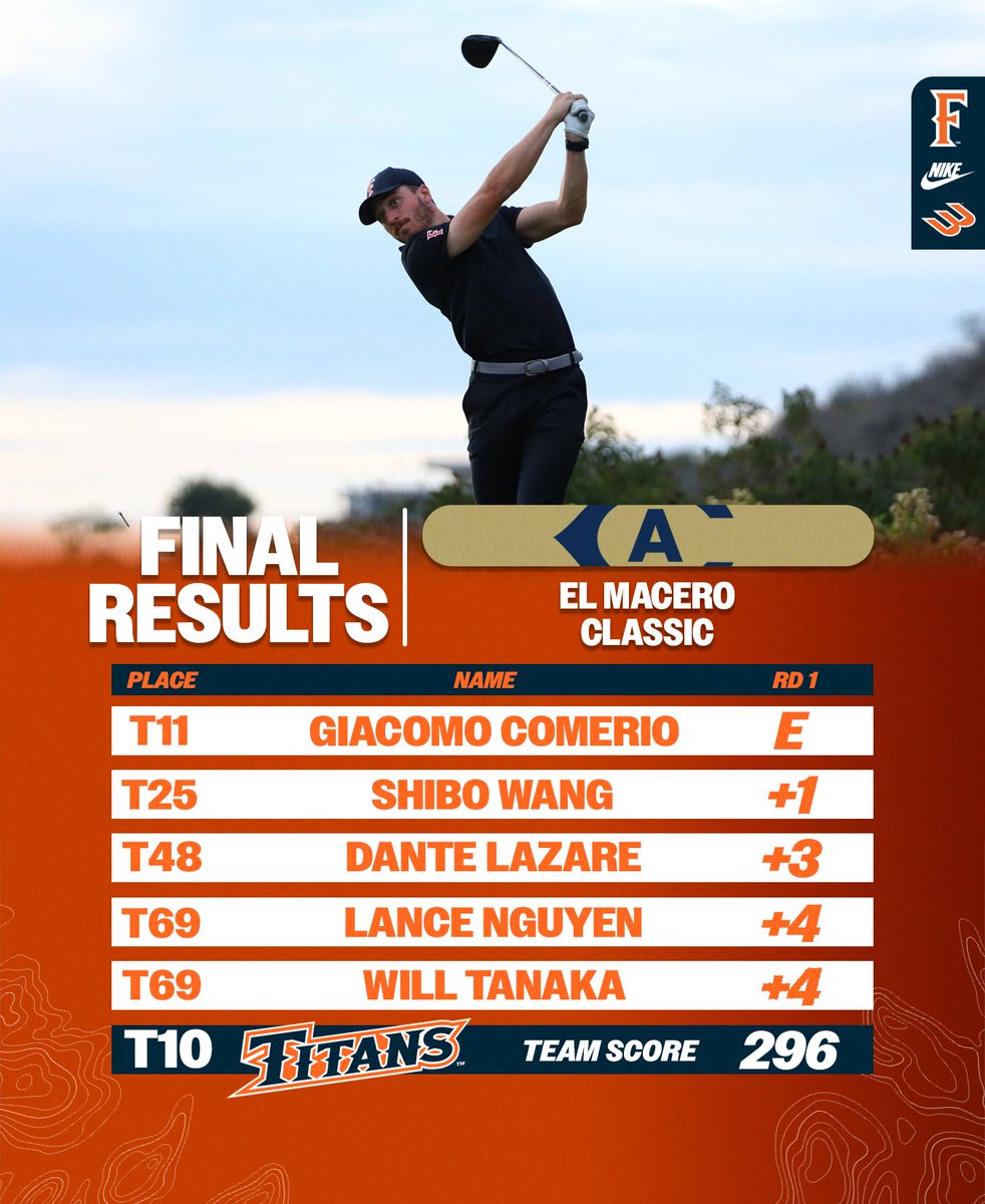 FullertonMGolf's tweet photo. The Titans are tied for 10th place after Day One of the El Macero Classic. 

#TusksUp https://t.co/nVx7DylgUX