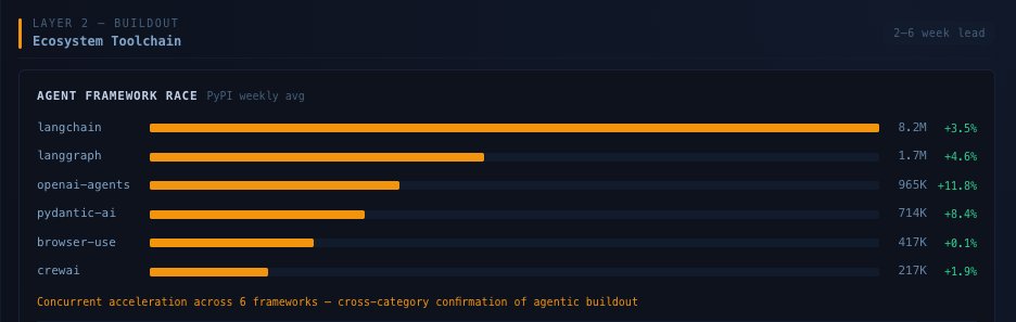 tengyanAI's tweet image. developers already decided AI agents work. the download data is unanimous.

six major agent frameworks. all accelerating, zero declining.
- @LangChain at 8.2M weekly downloads, +3.5%. 
- @OpenAI Agents at 965K, +11.8%. 

the last time every framework in a category grew