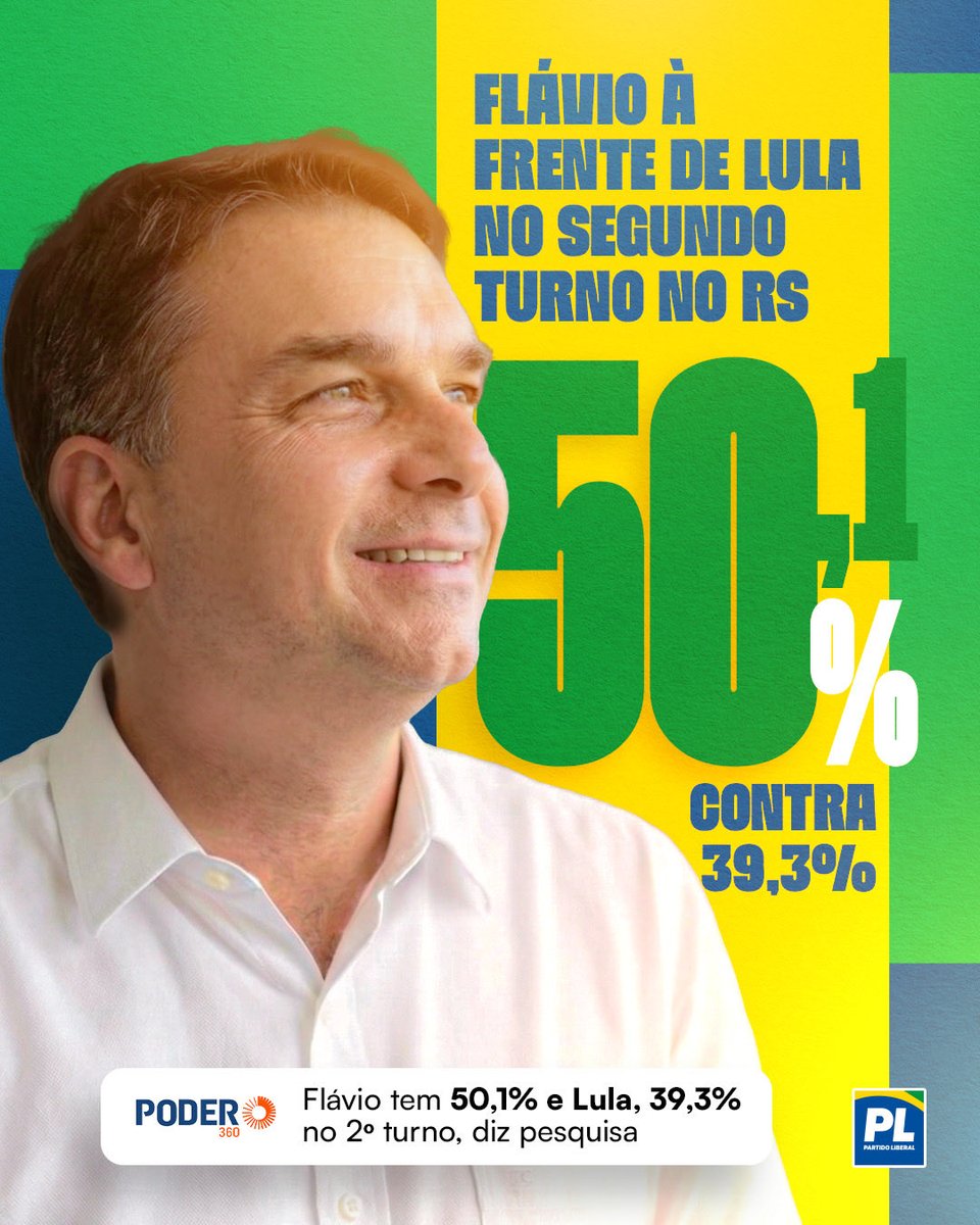 LeoKasura's tweet photo. 2° Turno - Rio Grande do Sul 🇧🇷

🟩 Flávio Bolsonaro: 50,1℅ (+10,8)
🟥 LuIa: 39,3℅

- Poder 360 https://t.co/7Fidg4dFmw