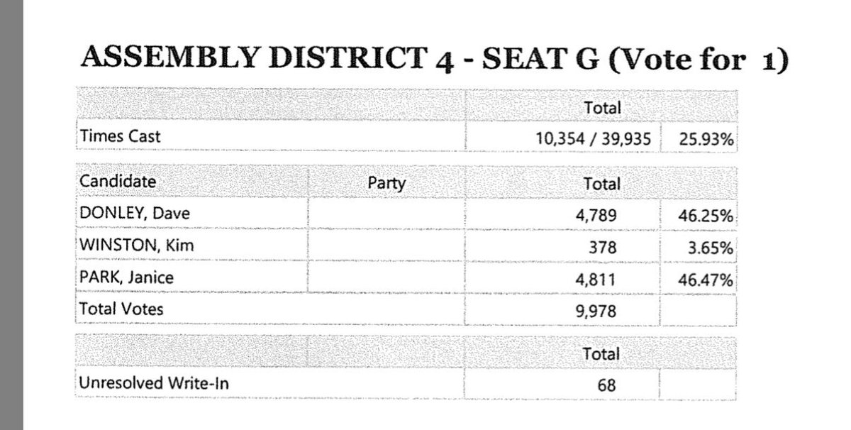 alaskalandmine's tweet image. After nearly 2,000 more ballots for the Midtown Anchorage Assembly district came in, progressive Janice Park is now up by 22 votes over conservative Dave Donley.