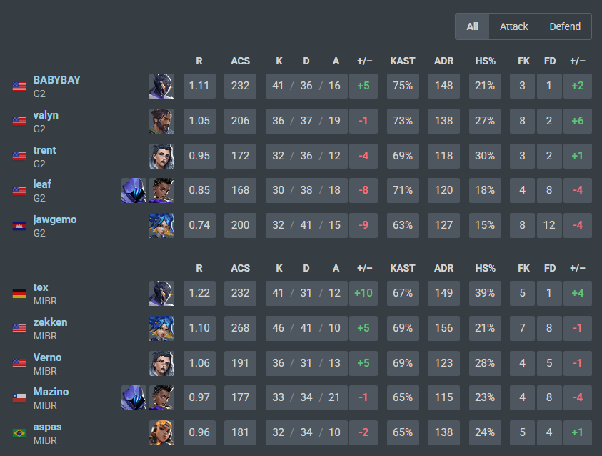 erafps's tweet photo. MIBR 2-0 G2 https://t.co/09qjImsmsN
