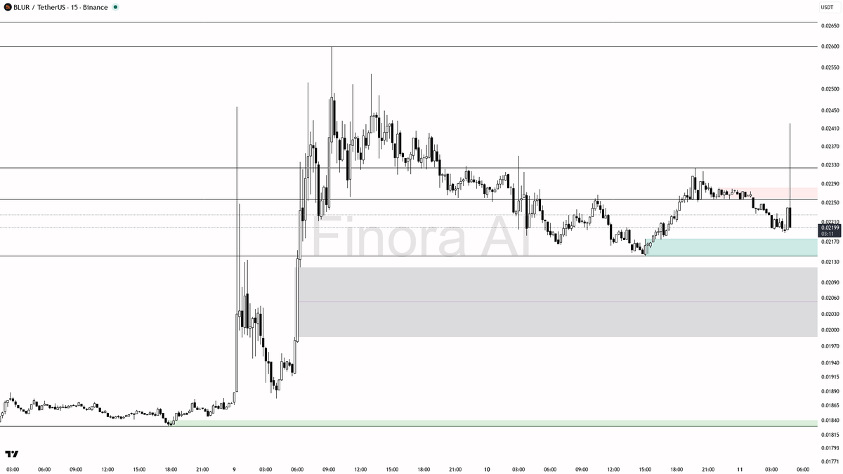 Finora_EN's tweet image. 📊 $BLUR  pumping +4.6% with 6.5x abnormal volume

- This pump is likely smart money driven—either for real accumulation or to induce late buyers before a reversal. Volume this high rarely comes from retail alone.
- I would NOT chase longs at current levels given the risk of a