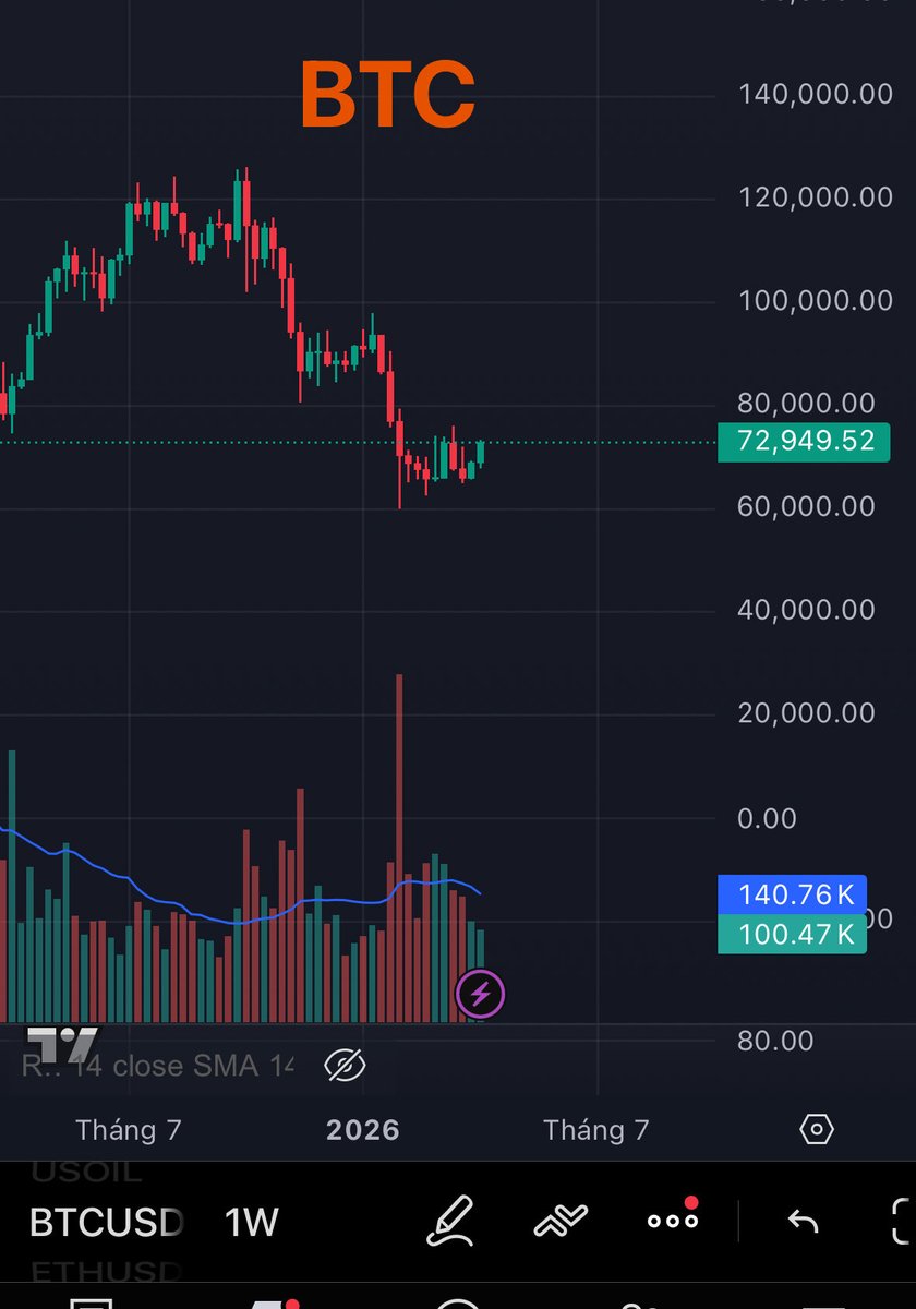 LiyWicky's tweet photo. Vàng và BTC chart tuần
- Vàng có 3 tuần giảm (3 con quạ đen) sau đó 3 tuần hồi lại nhưng chưa  hồi yếu ớt. Ưu tiên cho hướng giảm tiếp
- BTC đang dần hình thành 2 đáy ở khung tuần. Hơn nữa, nhiều người đang rất chán BTC. Ưu tiên cho hướng tăng 
#btc #vàng https://t.co/tVbYXrrYuB