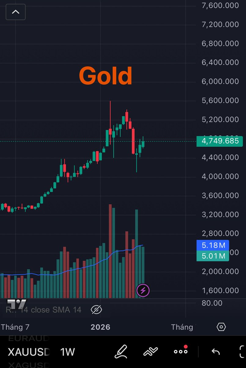 LiyWicky's tweet photo. Vàng và BTC chart tuần
- Vàng có 3 tuần giảm (3 con quạ đen) sau đó 3 tuần hồi lại nhưng chưa  hồi yếu ớt. Ưu tiên cho hướng giảm tiếp
- BTC đang dần hình thành 2 đáy ở khung tuần. Hơn nữa, nhiều người đang rất chán BTC. Ưu tiên cho hướng tăng 
#btc #vàng https://t.co/tVbYXrrYuB
