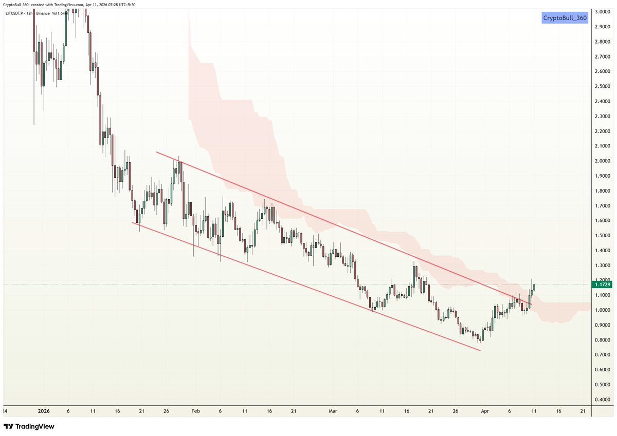 CryptoBull_360's tweet image. #LIT out of descending channel📈