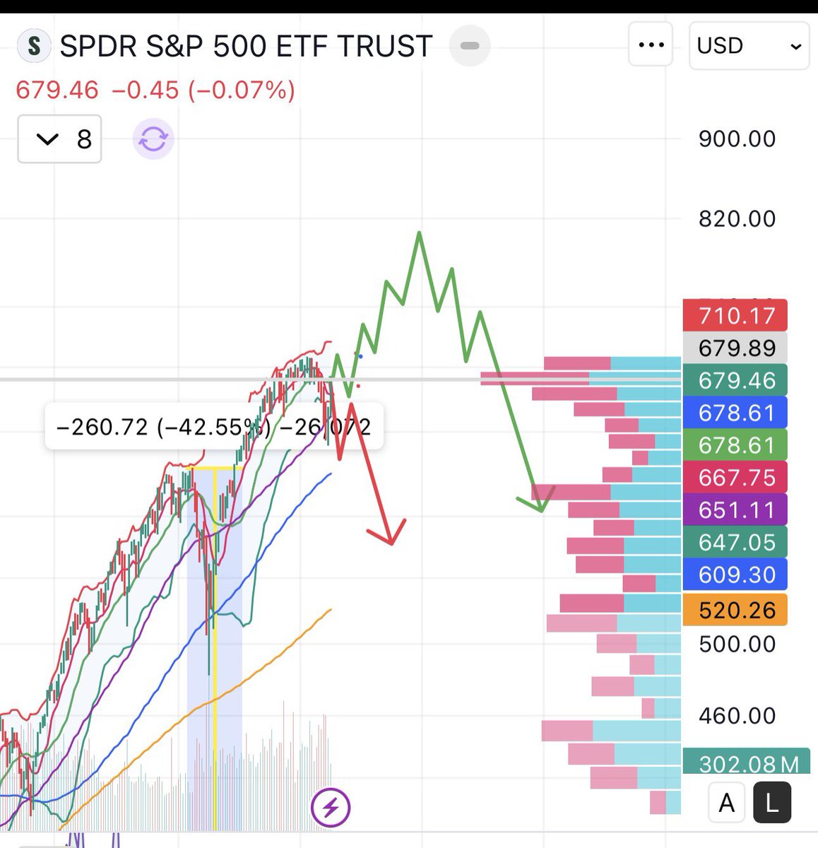 ddw88523's tweet photo. $SPY quoting my man @JP_Money_95630 the way market rallied 8% straight without even pulling back and VIX peaked at 32 is not the way a generational bottom forms. You can refer back to recent bear markets n
Most people traded. Two possibilities. Line in sand is 675 instead of 665 200 dma in my view. 🍻 . I have no timing for each path. Stop asking me when please, 🙏 

Red path: this is deadcat bounce. The rallied stopped at 6850 and continued the selloff making a new low that will be tested multiple times with VIX over 45. I am not gonna predict the exact bottom. Could be 6000 or 5600.

Green path: this is my preferred path. Market gonna slightly pulls back to 675 after reaching 685-695. Then continue to make a series new ATHs. Minimum 740 I believe. Probably above 800 trapping all the bears DCA shorting the market and induce late bulls trapping market can never go down again. Then crush it down to new low. Probably same target 560-620.