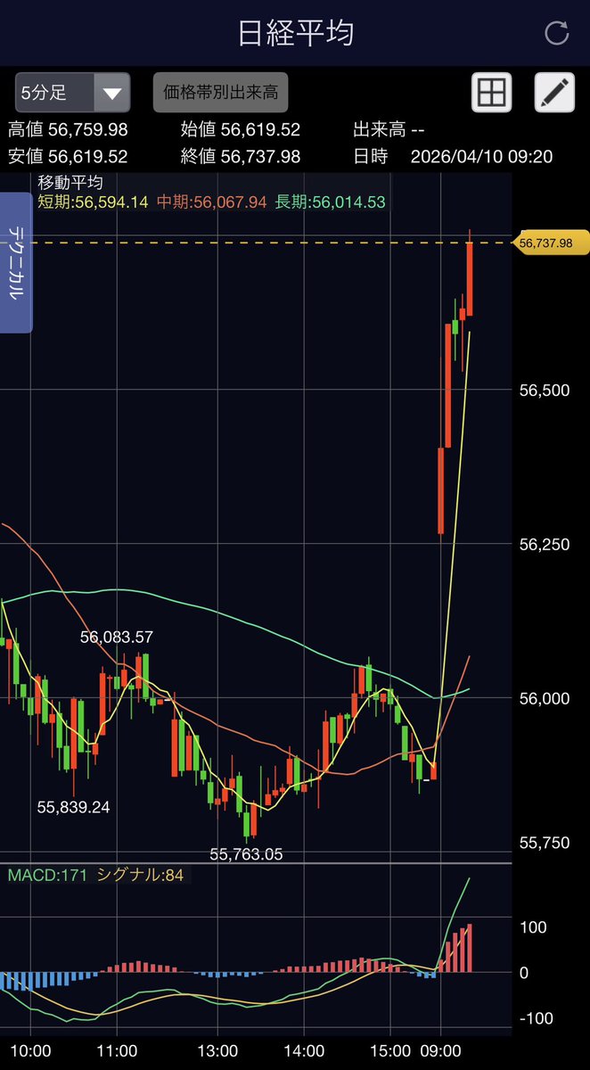 Mami85251978's tweet photo. 日経平均 1000円高「なのに…TOPIX前日比 0％」歪んでるなぁ🥴 日経平均 構成銘柄の59％が下落📷プライム 全体の64％が下落📷日本株です#やる時はやるんです 👉 https://t.co/fmjFeNQ8t4