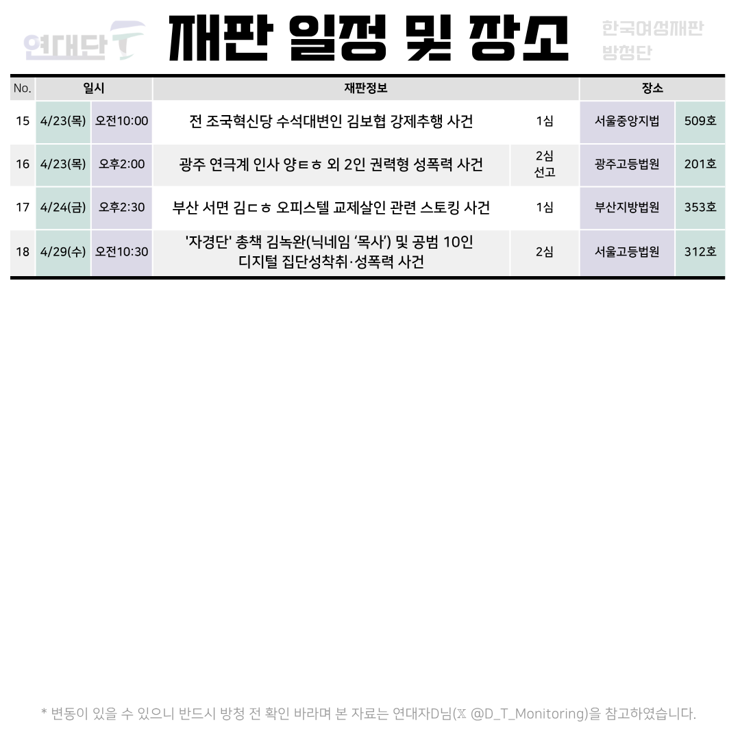 CourtWatch_YDF's tweet photo. 📅 2026년 4월 여성폭력 사건 주요 재판 일정 안내

여성폭력 사건의 재판은 철저한 감시와 기록이 필요합니다.
연대단F는 주요 재판 일정을 공유하며, 함께 법정을 지킬 방청연대 참여자를 모집합니다. https://t.co/G7d8dQaaA6