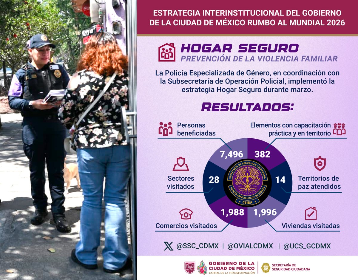 SSC_CDMX's tweet image. #PolicíaDeGénero l Con el objetivo de prevenir la violencia familiar, la #SSC lleva a cabo la estrategia #HogarSeguro, la cual contempla capacitación continua al personal policial que da atención directa y visitas a los domicilios para compartir información del tema, así como