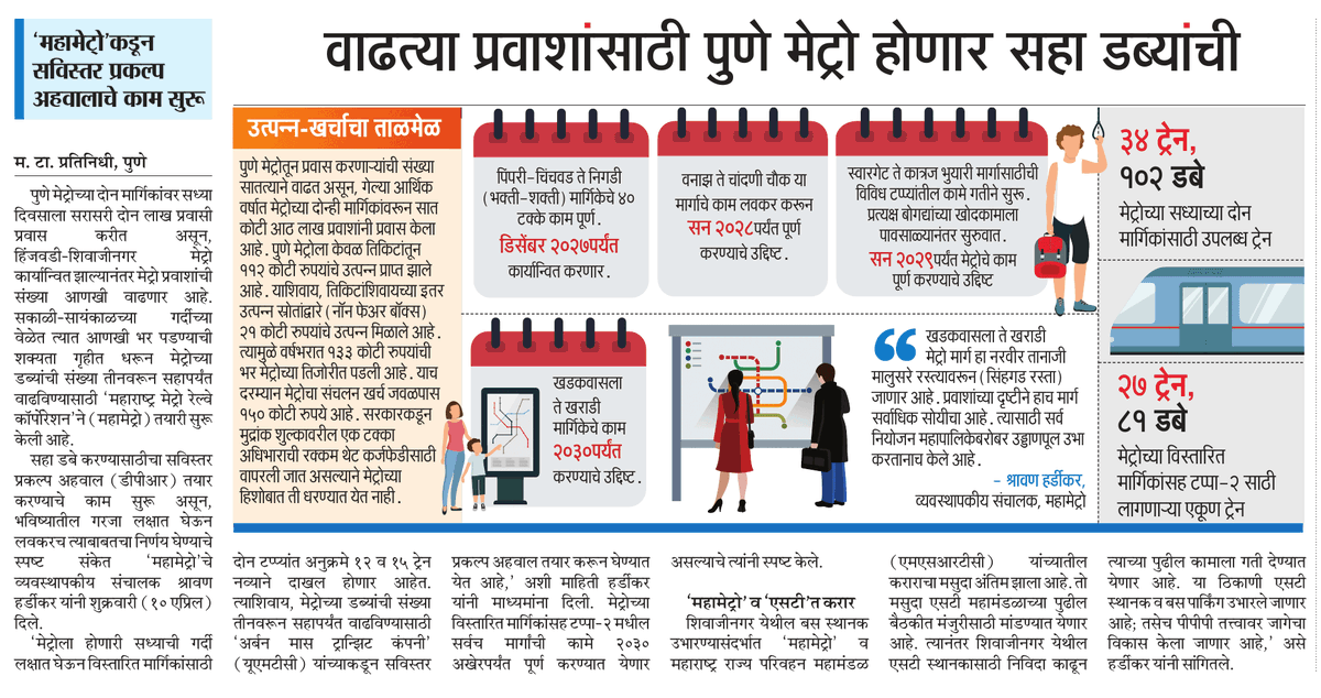 suneetMT's tweet photo. पुणे मेट्रो होणार सहा डब्यांची. 
#पुणे #मेट्रो #पुणेमेट्रो 
#Pune #Metro #PuneMetro 
@ParagKMT @ShreedharLoniMT @shree_brahmeMT @Matapune @aparanjape @metrorailpune @punemetrorider @ShrikrishnakMT @DEVESHS67071822 https://t.co/dsbLTyUSv4