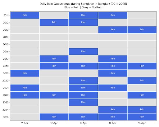 ช่วงสัปดาห์ที่ผ่านมาอากาศร้อนจัดมาก โดยเฉพาะสำหรับคนที่อยู่คอนโด จนเก็บไปฝันเมื่อคืนว่าฝนน่าจะตกในช่วงสงกรานต์ 

เช้าวันนี้ เลยให้ ai ช่วยทบทวนข้อมูลฝนตกย้อนหลังช่วงสงกรานต์ 15 ปี ภายใต้อากาศหรือแพตเทิร์นคล้ายปีนี้ มีแนวโน้มที่ฝนจะตกวันที่ 13 เมษายน ที่ 50%