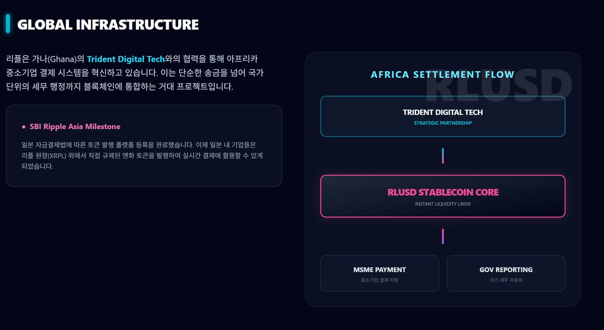 나스닥 상장사인 트라이던트 디지털 테크와 리플이
가나의 중소기업들과 금융 소외 계층을 위한
스테이블코인 기반 결제 시스템 구축 계약을 체결했다는 소식입니다
이 소식은 단순한 파트너십을 넘어 리플 스테이블코인인 RLUSD가
신흥 시장의 핵심 통화로 자리 잡는 첫 단추가 될 것입니다

조금 후