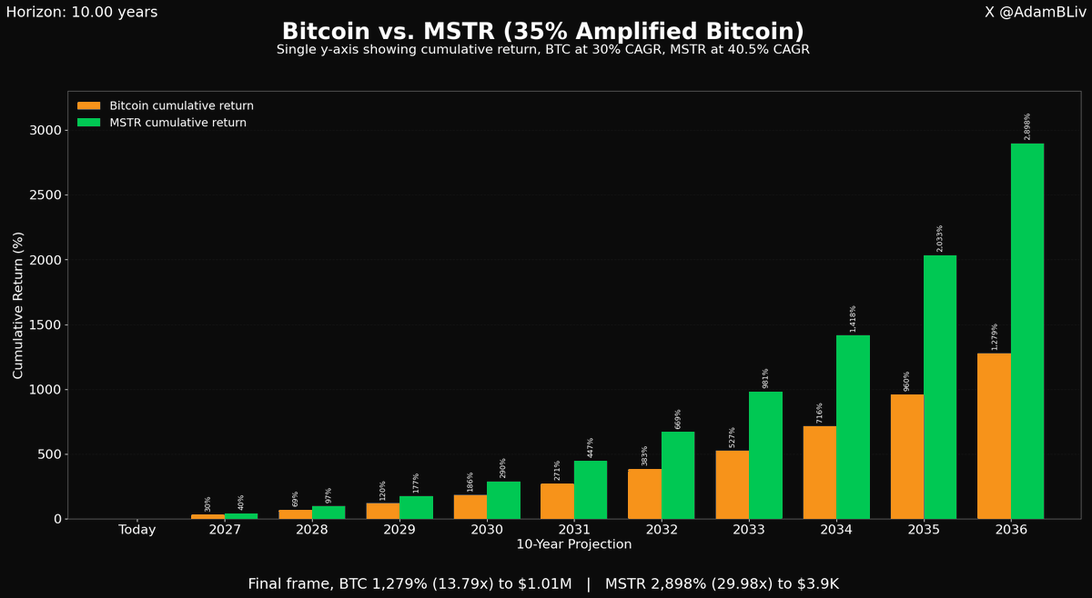 AdamBLiv's tweet photo. Bitcoin vs. MSTR: 10-Year Projection  

If Bitcoin compounds at 30% CAGR from $73K, it hits ~$1M by 2036.   

A 13.8x return.  

Now apply a 1.35x amplification factor - Strategy's structural leverage via digital credit issuance.  

MSTR at 40.5% CAGR: $130 → $3,897.   

A 30x return.  

That's the power of compounding amplification.   

A 35% edge per year sounds modest.   

But compounded over 10 years, that modest edge turns a 14x into a 30x - more than doubling total returns.  

Most people think linearly about leverage.   

"35% more upside" - sure, whatever. 

But run the spreadsheet. That gap doesn't stay at 35%. 

It widens every single year.  

Year 1 the difference is barely noticeable. 

By year 10 it's a chasm.  

Bitcoin turns $10K into $138K. 

MSTR turns $10K into $300K.  

Same thesis. Same underlying asset. 

Amplified exposure changes everything.  

This is why Bitcoin treasury companies aren't just "Bitcoin with extra steps."   

They're a fundamentally different return profile.  

$130 → $3,897.  

The math doesn't care about your feelings.