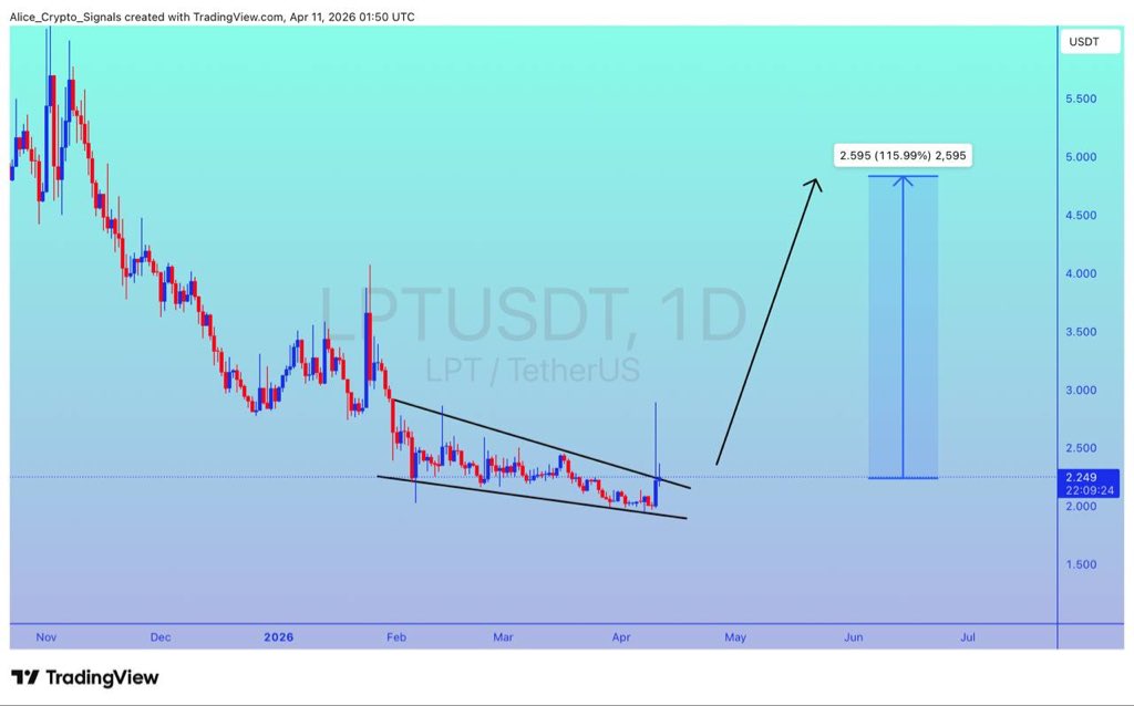 $LPT

UPDATE 

#LPT is looking for breakout. In this move we can see gain upto 100%+ ✍🏻

#LPTUSDT #LPTBTC #BTC #Bitcoin #Crypto #NFTs