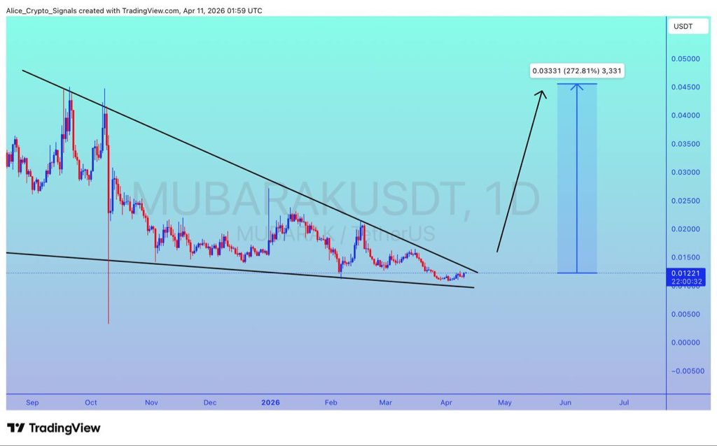 $MUBARAK

UPDATE 

#MUBARAK is looking for breakout. In this move we can see 250%+ gain here ✍🏻

#MUBARAKUSDT #MUBARAKBTC #BTC #Bitcoin #Crypto #NFTs