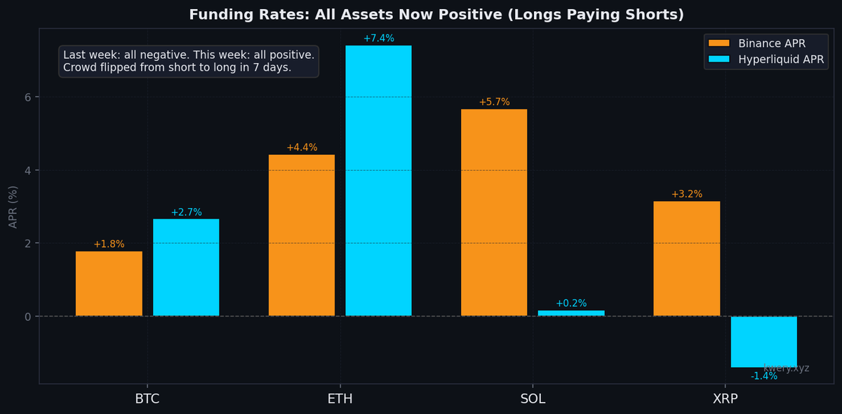 KweryAPI's tweet photo. All 4 majors just flipped.

BTC, ETH, SOL, XRP — all positive funding now.

Last week: crowd was short
This week: crowd is long
Full market regime shift in ~7 days. https://t.co/M15ZolrKoX