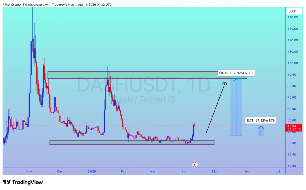 $DASH

UPDATE 

#DASH is exactly on the way as predicted. Already 20%+ gain so far. We can see 130%+ gain here ✍🏻

This is how we are cashing market in VIP Room. 👩‍💻👩‍💻👩‍💻

Join us today and start enjoying from day first. Already biggest discount offer available 70 USDT for lifetime