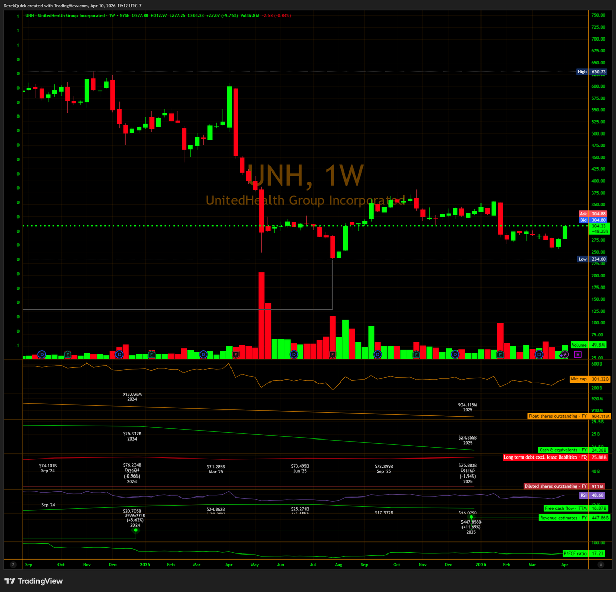 derekquick1's tweet photo. $UNH Warren Buffett bought UnittedHealth Group a $1.7 billion position last year around this time, it was revealed 8 months ago.
There are only about 145 million free float shares left since 83.5% institutions own the 904m float, but Buffett didn’t buy it at the bottom. Which means today’s price is still far below his average as the stock dropped from the $600 fairly quick last year and held up in the -21% market crash. Most negative catalysts of MA% rate fud & fraud in the company are starting to fade, these were the two major reasons the stock dropped from $600 along with 1 time MCR% lumpy numbers but now we have multiple golden swans cutting MCR % down this year and record MA% rates boosting earnings.  Is Buffett buying again? He loves to buy when record options trade that way they can get in fast.