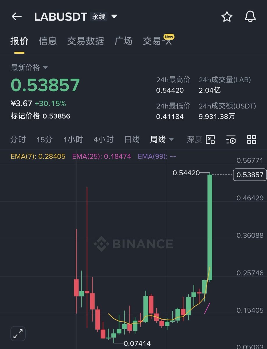 one77330584's tweet image. $LAB   爆拉107% 💥💥
✅自我0.256分享以来上涨了107%
昨天说了还会涨。随后又拉了34%
跟上老A节奏  稳稳拿捏 #lab