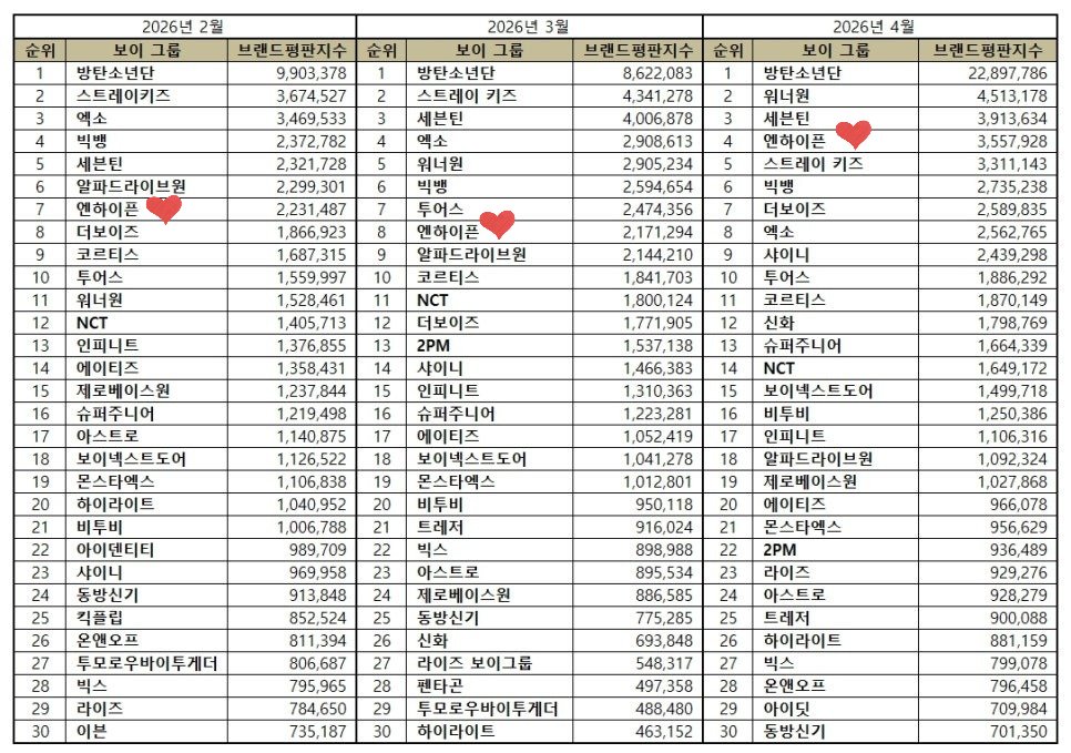 about__enhypen's tweet image. ENHYPEN rises 4 spots to #4 in the APRIL 2026 Boygroup Rankings. It is their highest rank in 2026 so far.

January - 12
February - 7
March - 8
April - 4 ❤️

-The Korea Corporate Reputation Research Institute measured 79,966,049 boy group brand big data measured from March 11,