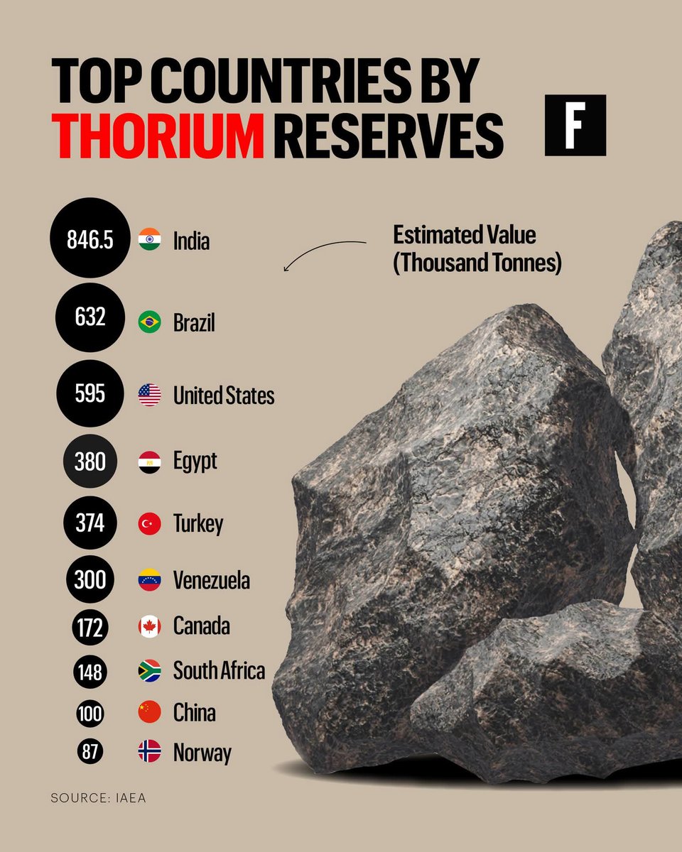 jeetensingh's tweet image. 🇮🇳 India ranks No.1 in the world with the largest Thorium reserves!
846.5 thousand tonnes
Brazil: 632
USA: 595
The future of clean nuclear energy might just belong to India.
Game changer for energy security?
#Thorium #NuclearEnergy #CleanEnergy #India