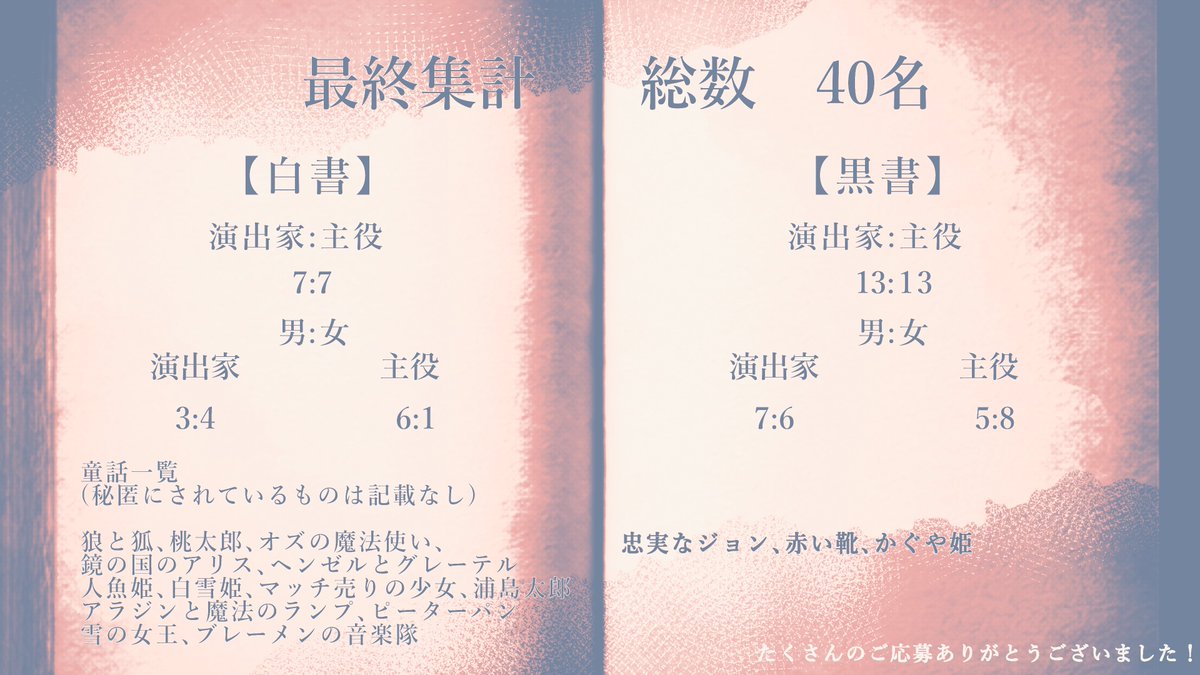 0101_info's tweet photo. 🌹最終集計公開

たくさんのご応募、誠にありがとうございました。
結果発表までしばらくお待ちください🌹

 #御伽大戦2_企画公式 https://t.co/rmdKnYBgHU