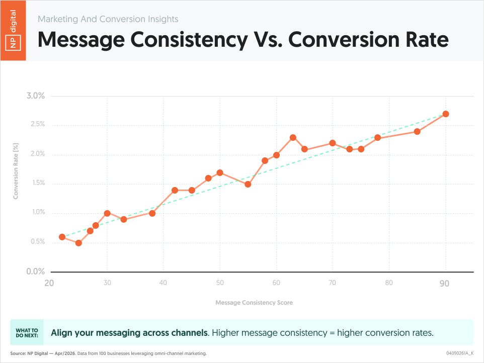 neilpatel's tweet photo. If you aren't consistent in your messaging across marketing channels, you're missing out on roughly 3% of your revenue.

I know that doesn't seem like a big number, but it all adds up.

Check out how consistent messaging impacts conversion rates.

Again, it's small, but if you keep stacking small numbers, it adds up to a big sum.