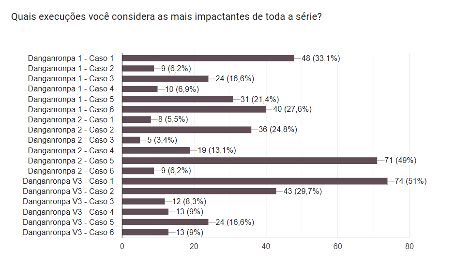 #danganronpa

E as execuções mais impactantes da série são: