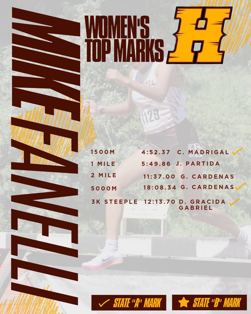 CollegeTf's tweet photo. Gabriela Cardenas (Rancho San Juan) set a new program record in the full 2 mile at the Mike Fanelli Classic. Deisy Gracida Gabriel (NMCHS) got the "A" in the steeplechase with Crystal Madrigal (Salinas) comfortably under the "A" to move into #2 in Norcal.
@HartnellAthletc https://t.co/yiCy3Gv1ix