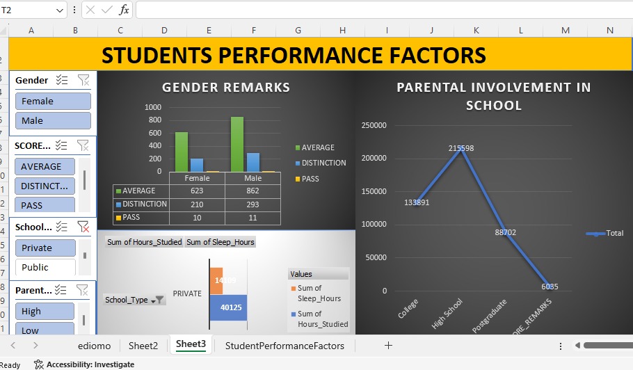 Started practicing with a school dataset yesterday 📊
Cleaned the data and used IF statements to assign remarks: Pass, Average, and Distinction based on scores. Also built a dashboard in Excel showing performance by gender and how parents’ roles impact student results.
#Excel.
