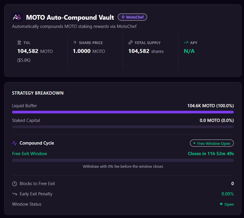 catpoundfinance's tweet photo. First @Motoswap MOTO vault compound cycle started after 2000 slashing countdown finished. What happens now:

1- Window opens: free vault withdrawal. No slashing applied, only protocol  fee from the rewards.
2- Reward tokens harvested with a value in usd > $5 are swapped for MOTO and added as rewards to the vault with the rest of the MOTO harvested.
3- Share price updated.
3- After 12h, a new 2000 block cycle beggins.
4- Remember you can deposit any time and start earning

https://t.co/u655qRY7GD