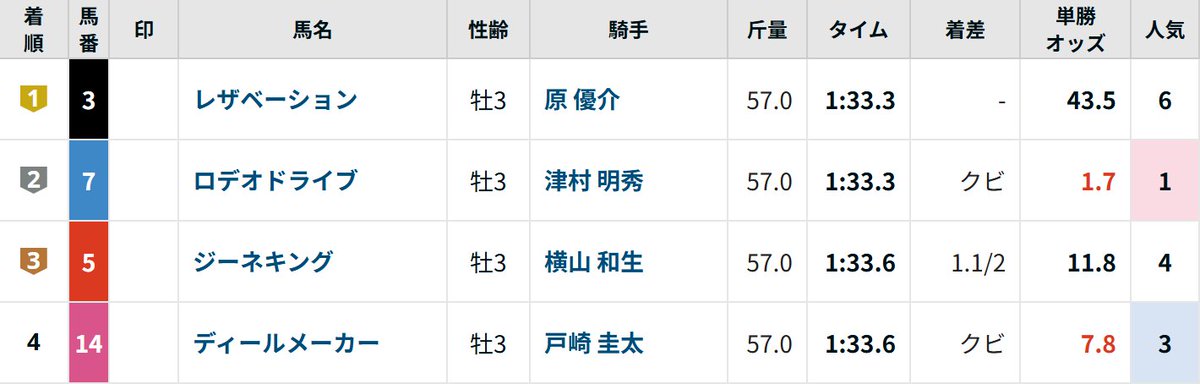 敗因：寝ぐせ
対策：早く起きる

😇（ざ）