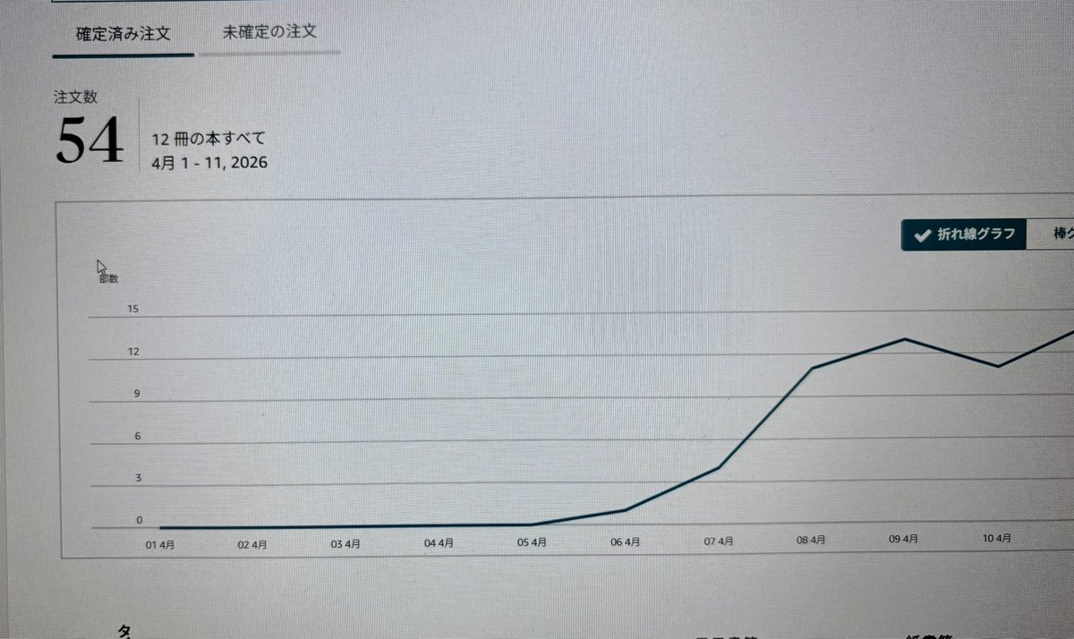 sekishige8's tweet photo. 54件の注文数に増えていました。 https://t.co/0DqvpUqbDw