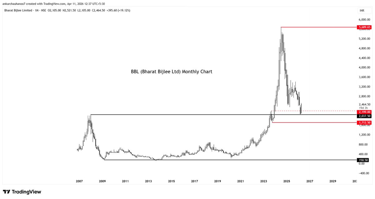 Rishikesh_ADX's tweet image. #BBL Bharat Bijlee Ltd (Monthly Chart)

screener.in/company/BBL/