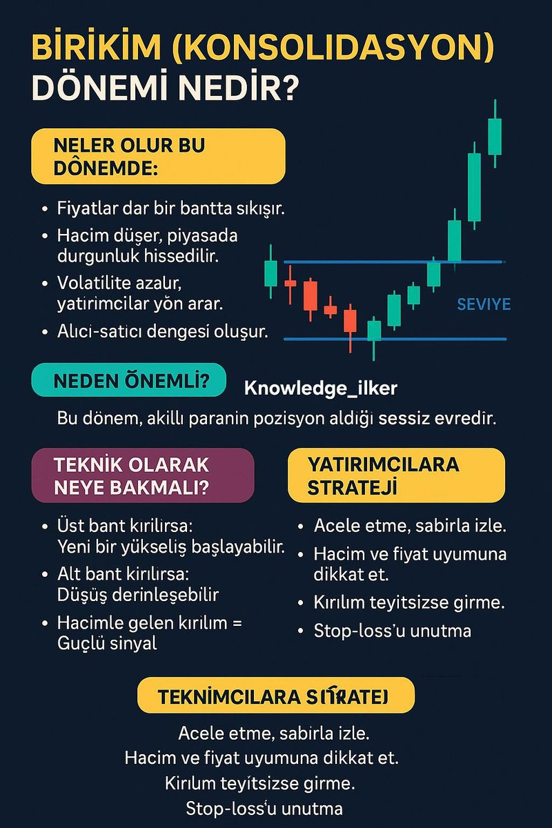 Knowledge_ilker's tweet image. #Eğitim 
#selamünaleyküm 
#NOT AL LAZIM OLUR.
#PAYLAS ÖĞRENEN OLUR 
#BEĞEN Kİ DAHA FAZLA GÖREN OLUR

🎯 #BİRİKİM (KONSOLİDASYON) DÖNEMİ NEDİR?*

Borsada fırtına öncesi sessizlik gibidir.  
Hisse senedi bir süre yükseldiyse veya düştüyse ve artık yatayda sıkışıyorsa, bu dönem