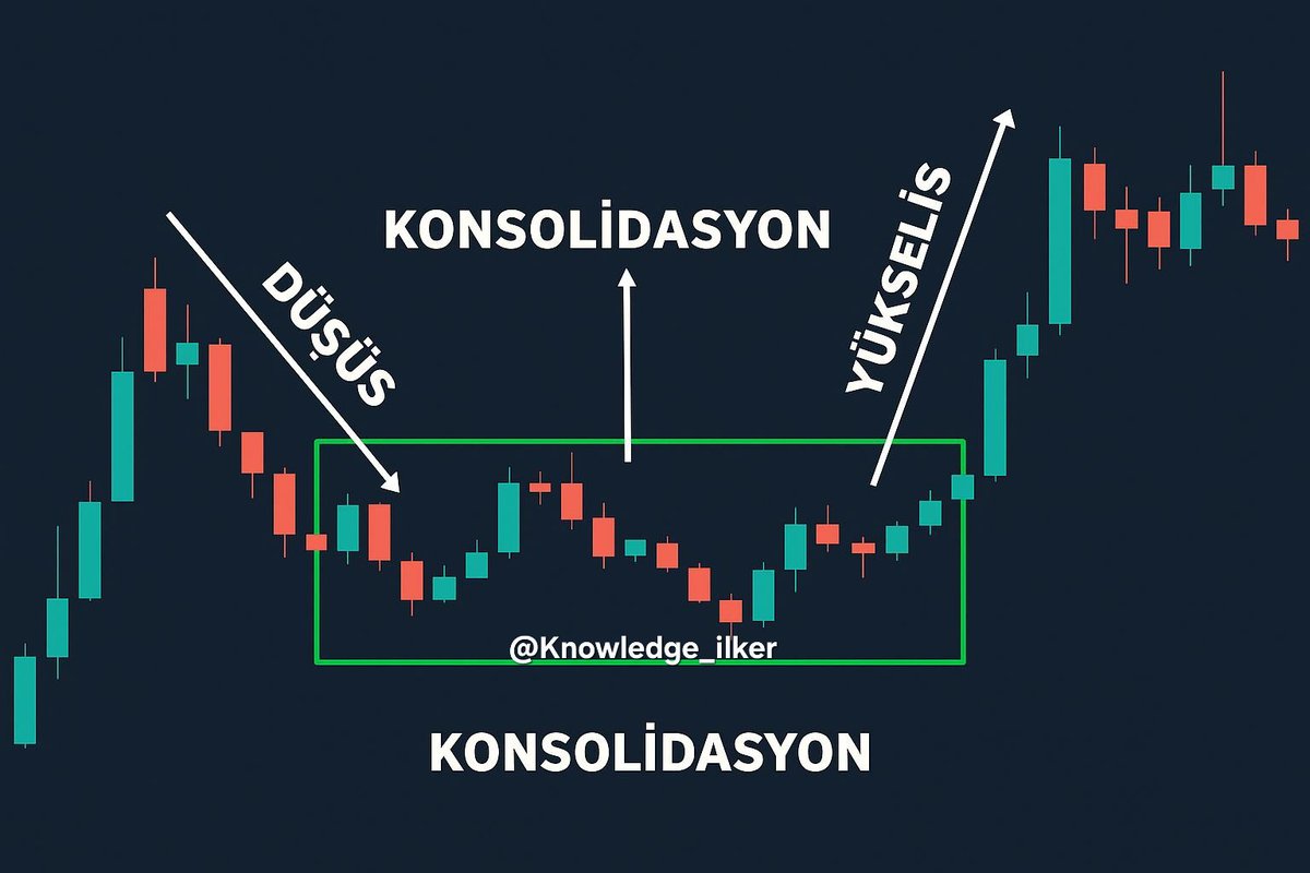 Knowledge_ilker's tweet image. #Eğitim 
#selamünaleyküm 
#NOT AL LAZIM OLUR.
#PAYLAS ÖĞRENEN OLUR 
#BEĞEN Kİ DAHA FAZLA GÖREN OLUR

🎯 #BİRİKİM (KONSOLİDASYON) DÖNEMİ NEDİR?*

Borsada fırtına öncesi sessizlik gibidir.  
Hisse senedi bir süre yükseldiyse veya düştüyse ve artık yatayda sıkışıyorsa, bu dönem