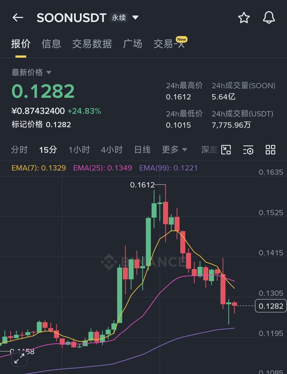 one77330584's tweet image. $soon 拉了15%  最高拉到0.161  预期的0.17没有到就被比特币给带下来了。#soon