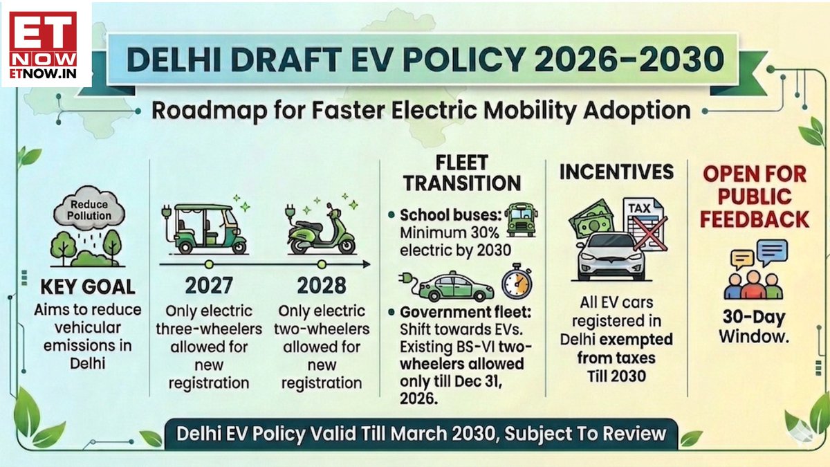 ETNOWlive's tweet image. Delhi accelerates its EV push with a bold 2026–2030 roadmap, pushing for faster adoption with phased shifts to electric vehicles and tax incentives to cut emissions. Draft policy now open for public feedback

#DelhiEVPolicy #ElectricVehicles #EVIndia #SustainableMobility