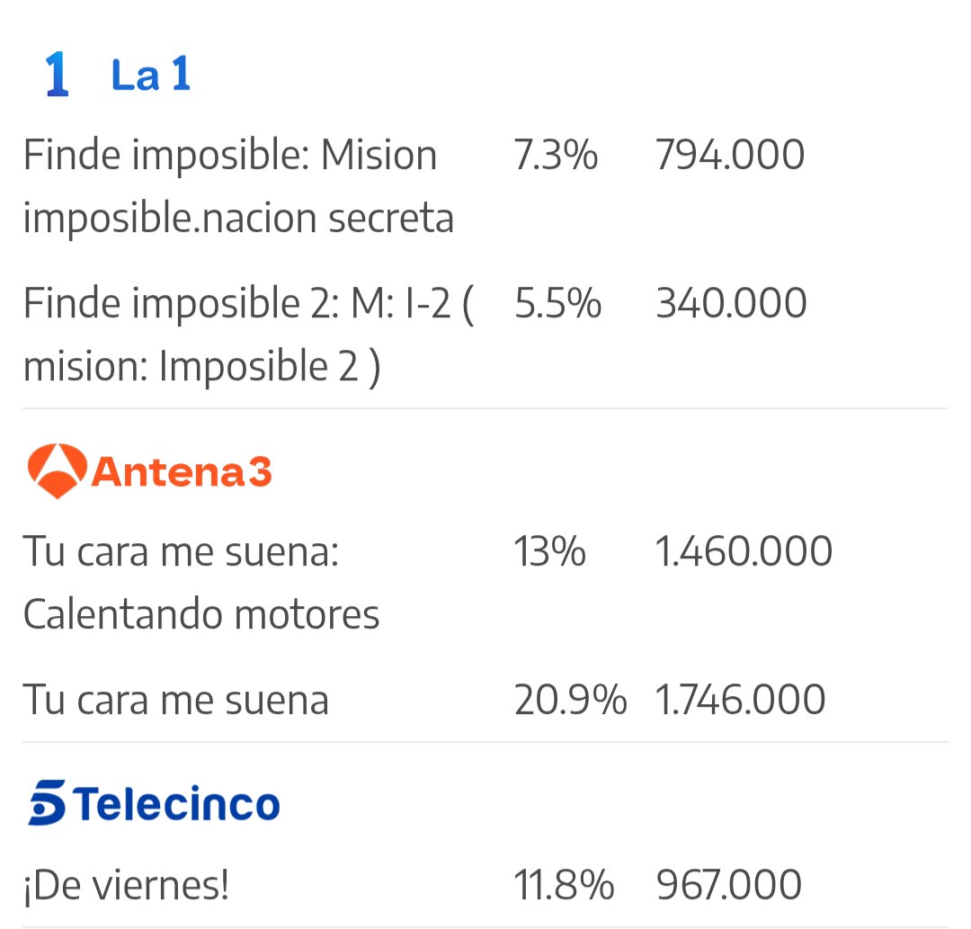 MafaldaShreck's tweet image. #Audiencias
Hay la noche 🤦 @deviernestv se queda por debajo del millón y a pesar de qué acaba más allá de las 02h de la mañana @TuCaraMSuena casi le dobla el share,en @La1_tve siguen con el baúl de misión imposible hasta el estreno del domingo otra bomba para #SV 🫣😜😂👀👇