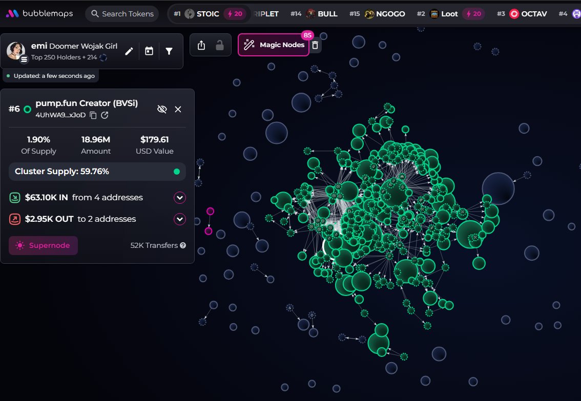 badattrading_'s tweet image. $emi (CA EQUU2gdzvmabX36rCxKSRSNJKtAedRHEiP8pikC8pump) doesn't have snipers and insiders per devsnightmare. Books - Ezoteric is the dev. horatio,  Eezzy 🧸, Aped, Breee, CryptoHood55 are top holders.

A cluster has 3% on the bubblemap, CEX map cluster has 59.7%. Binance funded