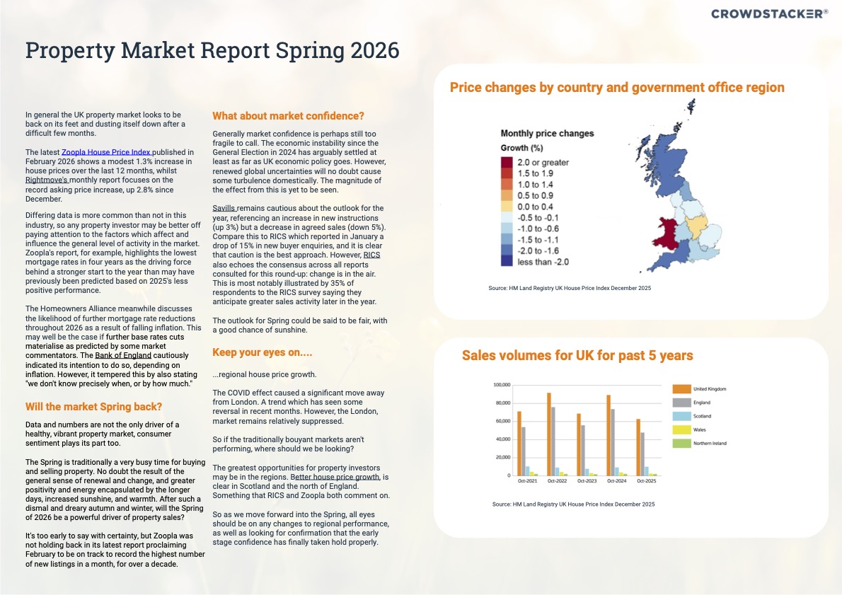 Crowdstacker's tweet photo. The property market has been acting strangely for the last few years. We've seen everything from fast action to slow caution. So what's in store for 2026? Find out in our latest digest of data and expert market commentary https://t.co/MhUn7uZkJh #PropertyMarket #PropertyInvestment #UKProperty #PropertyReport