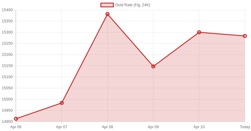 Gold With Credit Cards 🥇 tweet media