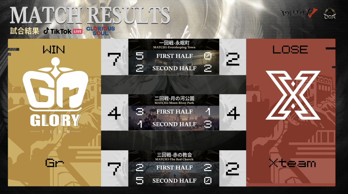 IdentityVChamp's tweet image. #第五人格COAIX
COAIXワールド決勝トーナメント
グループ戦Day2

勝利を果たしたのはGr！
MVPはGr_Jin選手！

Live Now↓
youtube.com/live/V9MAyhs82…

#IdentityV
#第五人格
#第五人格COA