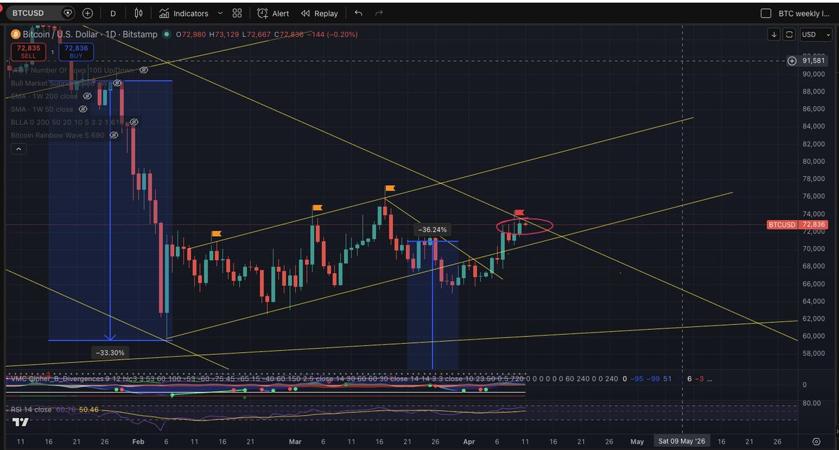 KingsinCrypto's tweet photo. Update on the $BTC last leg down trade update, we're right at the pivotal moment. Up... or Down?

I say we are going down. Bears win for a few days. After that, BULLS ONLY! https://t.co/1OXoioxBHu
